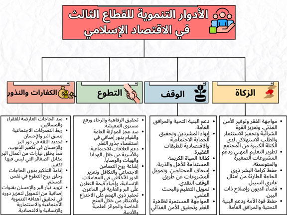 الأدوار التنموية للقطاع الثالث في الاقتصاد الإسلامي
