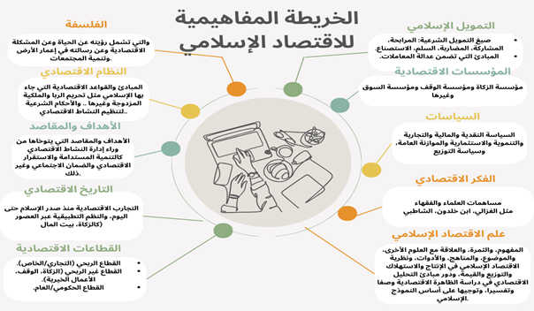 الخريطة المفاهيمية للاقتصاد الإسلامي